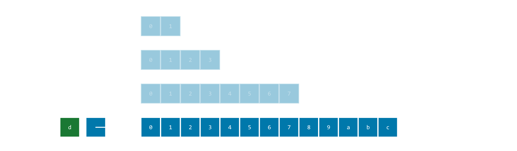 A Survey of Dynamic Array Structures